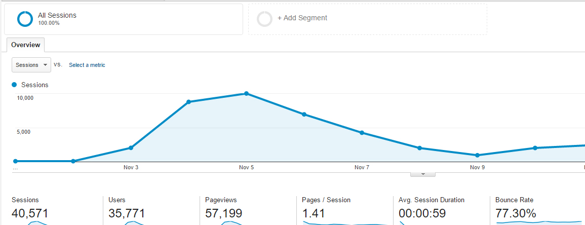 A look at our traffic surge after our web summit contest.
